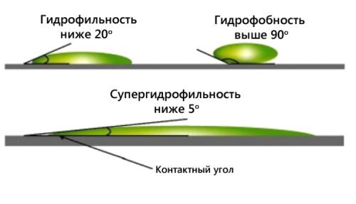 Контактный угол капли